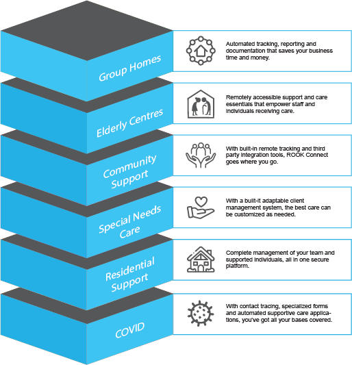group homes, elderly centres, community support, special needs care, residential support, covid