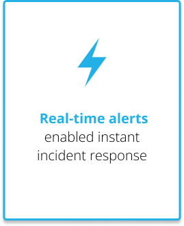 Real-time alerts enabled instant incident response